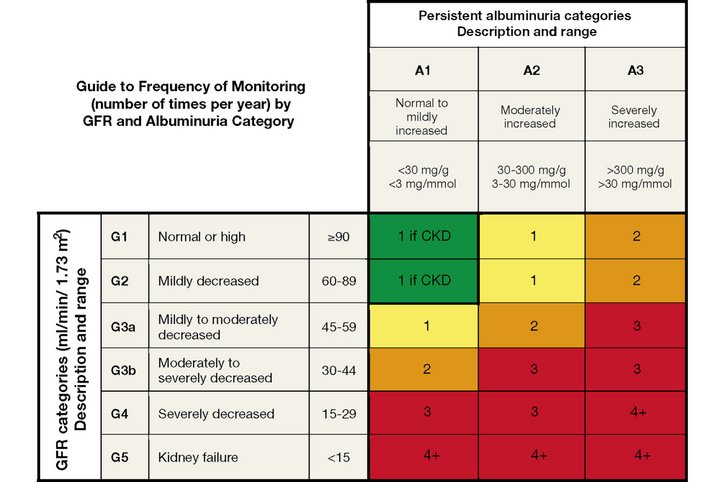 Tabelasa podacima o GFR i albuminuriji koja odražava rizik od progresije intenzitetom boje